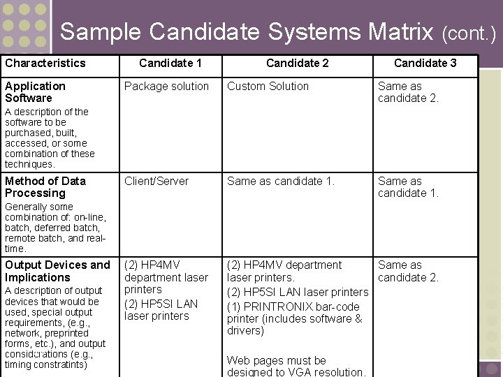 Sample Candidate Systems Matrix (cont. ) Characteristics Application Software Candidate 1 Candidate 2 Candidate