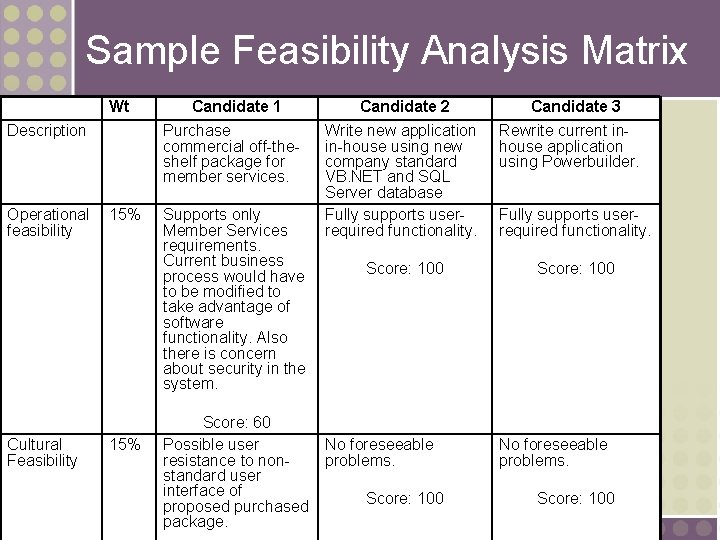 Sample Feasibility Analysis Matrix Wt Description Operational feasibility Cultural Feasibility 26 Candidate 1 Purchase