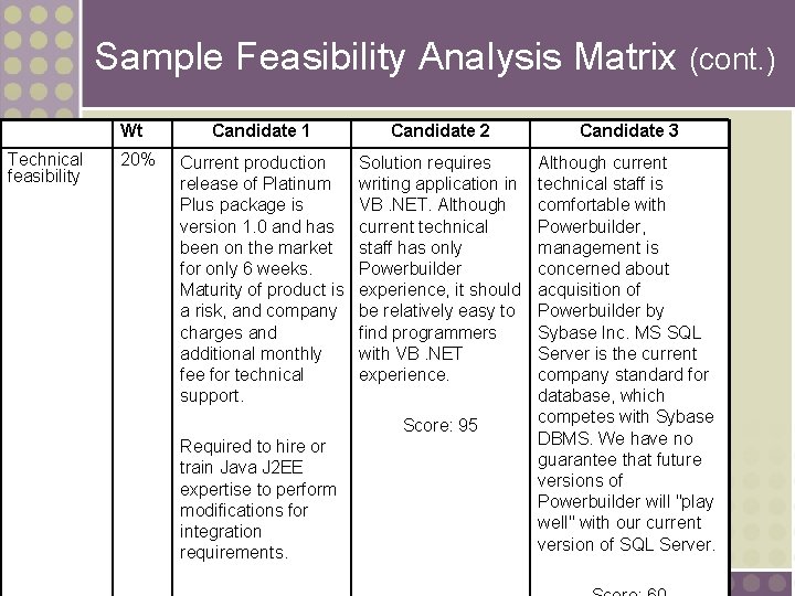 Sample Feasibility Analysis Matrix (cont. ) Wt Technical feasibility 20% Candidate 1 Candidate 2