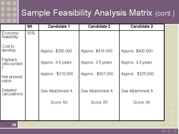 Sample Feasibility Analysis Matrix (cont. ) Wt Economic feasibility Cost to develop: Payback (discounted