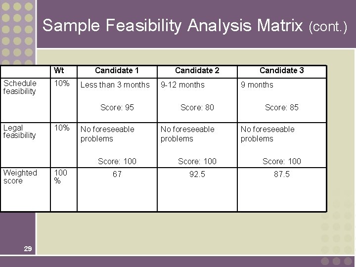 Sample Feasibility Analysis Matrix (cont. ) Wt Schedule feasibility Legal feasibility Weighted score 29