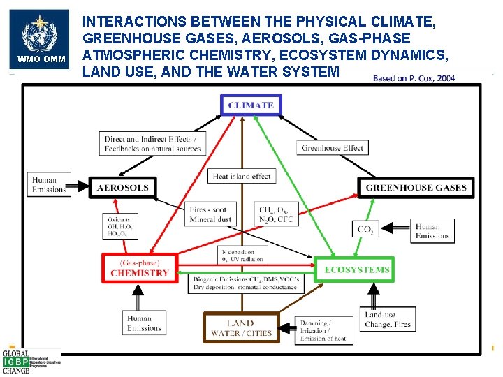 WMO OMM INTERACTIONS BETWEEN THE PHYSICAL CLIMATE, GREENHOUSE GASES, AEROSOLS, GAS-PHASE ATMOSPHERIC CHEMISTRY, ECOSYSTEM