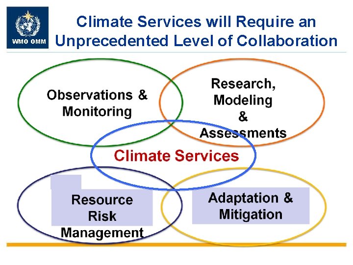 WMO OMM Climate Services will Require an Unprecedented Level of Collaboration 