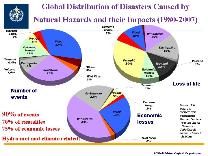 Global Distribution of Disasters Caused by Natural Hazards and their Impacts (1980 -2007) Loss