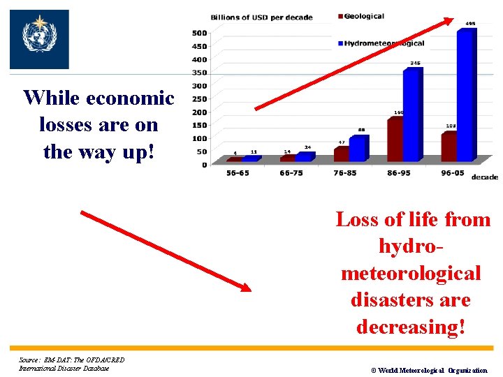 While economic losses are on the way up! Loss of life from hydrometeorological disasters