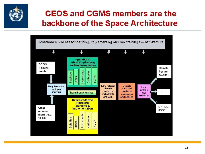 CEOS and CGMS members are the backbone of the Space Architecture GCOS Requirements Climate