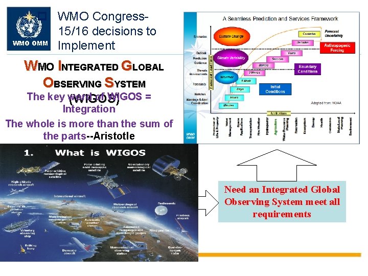 p WMO Congress 15/16 decisions to WMO OMM Implement WMO INTEGRATED GLOBAL OBSERVING SYSTEM