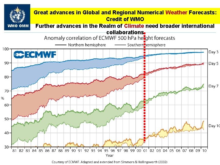 WMO OMM Great advances in Global and Regional Numerical Weather Forecasts: Credit of WMO