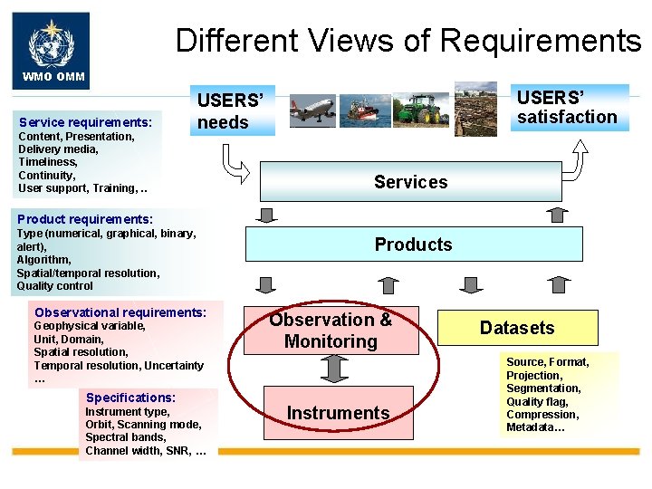 Different Views of Requirements WMO OMM Service requirements: Content, Presentation, Delivery media, Timeliness, Continuity,