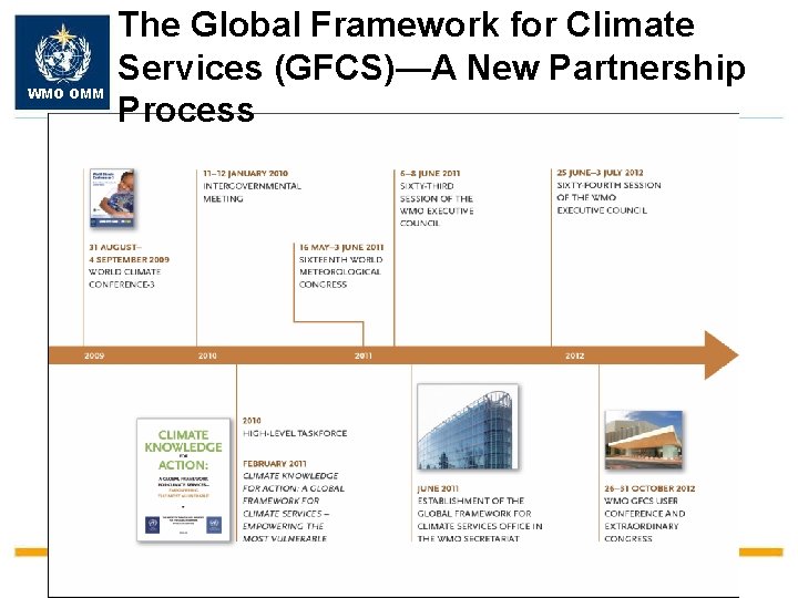 WMO OMM The Global Framework for Climate Services (GFCS)—A New Partnership Process 