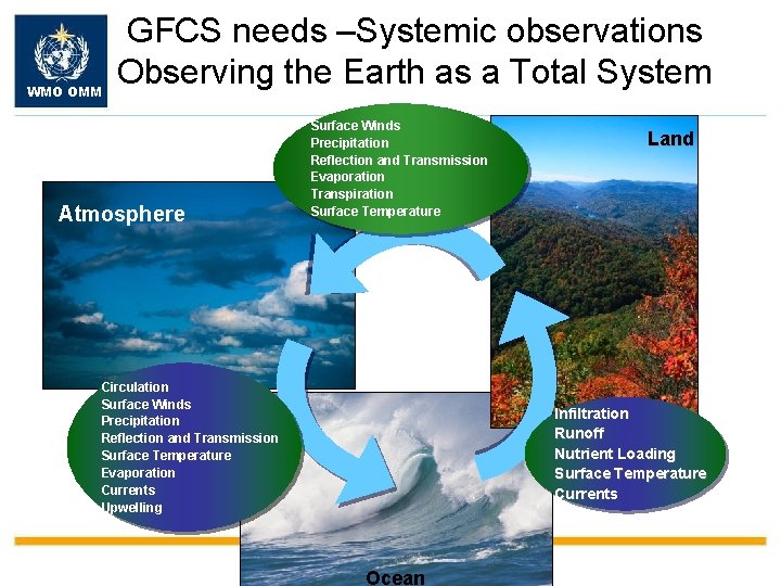 WMO OMM GFCS needs –Systemic observations Observing the Earth as a Total System Atmosphere