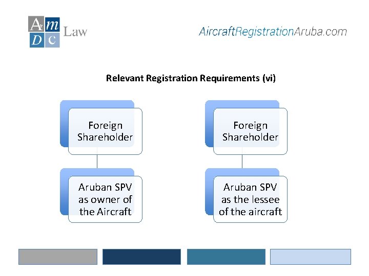 Relevant Registration Requirements (vi) Foreign Shareholder Aruban SPV as owner of the Aircraft Aruban