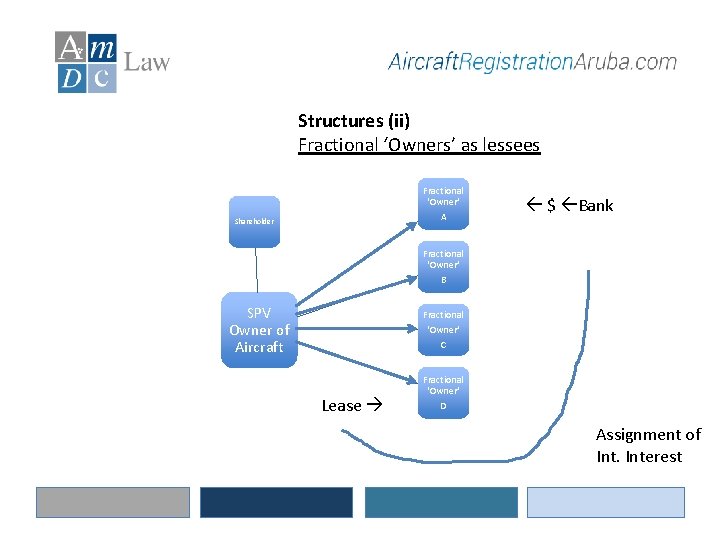 Structures (ii) Fractional ‘Owners’ as lessees Fractional 'Owner' A Shareholder $ Bank Fractional 'Owner'