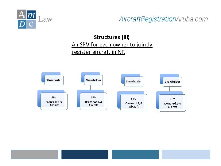 Structures (iii) An SPV for each owner to jointly register aircraft in NR Shareholder