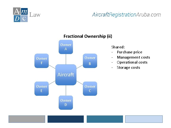 Fractional Ownership (ii) Owner A Owner B Owner F Aircraft Owner E Owner C