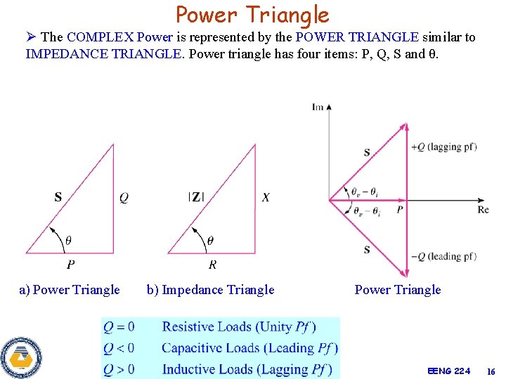 Power Triangle Ø The COMPLEX Power is represented by the POWER TRIANGLE similar to