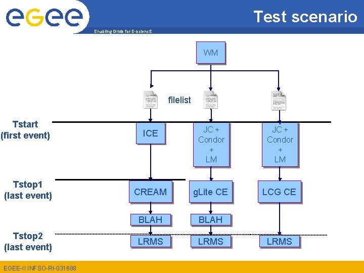 Test scenario Enabling Grids for E-scienc. E WM filelist Tstart (first event) Tstop 1