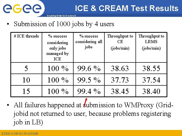 ICE & CREAM Test Results Enabling Grids for E-scienc. E • Submission of 1000