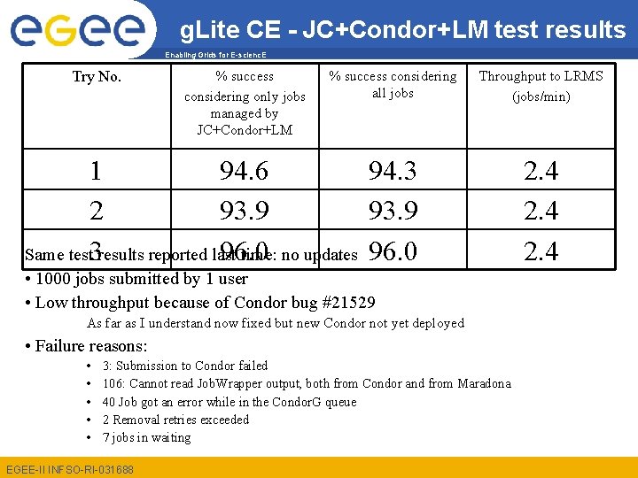 g. Lite CE - JC+Condor+LM test results Enabling Grids for E-scienc. E Try No.