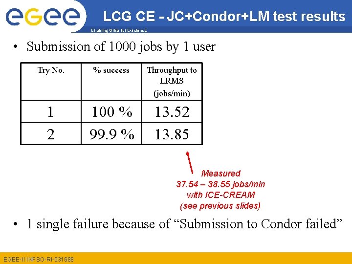 LCG CE - JC+Condor+LM test results Enabling Grids for E-scienc. E • Submission of