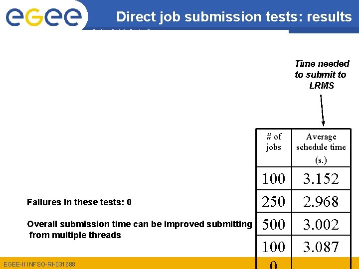 Direct job submission tests: results Enabling Grids for E-scienc. E Time needed to submit