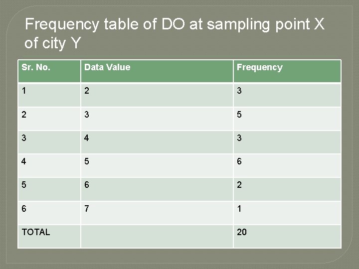 Frequency table of DO at sampling point X of city Y Sr. No. Data
