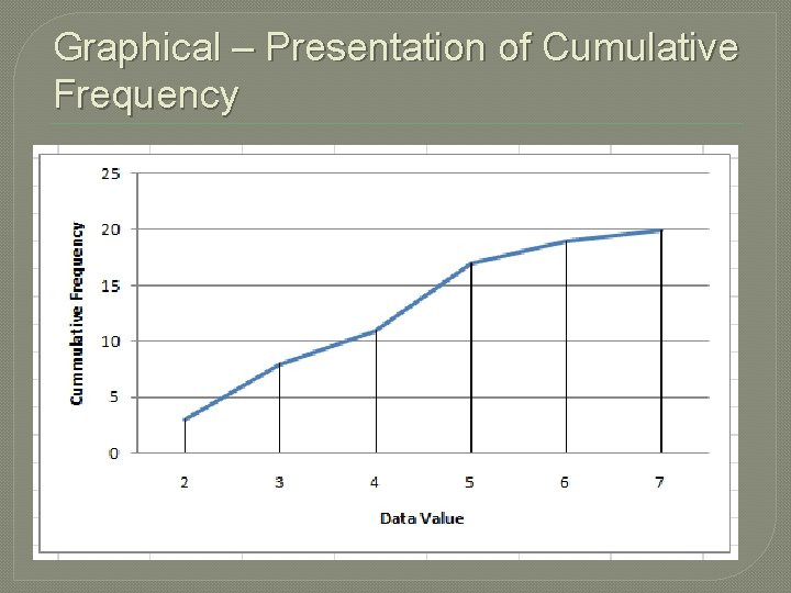 Graphical – Presentation of Cumulative Frequency 