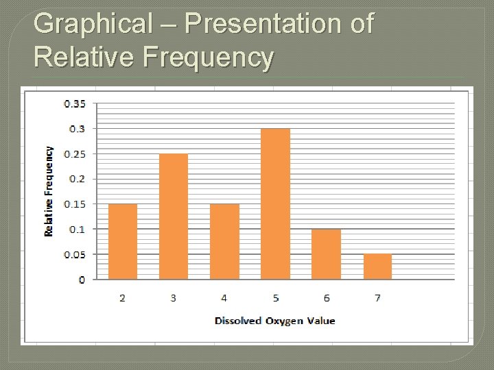 Graphical – Presentation of Relative Frequency 