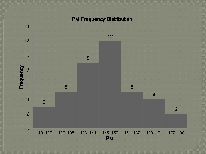 PM Frequency Distribution 14 12 12 Frequency 10 9 8 6 4 5 5