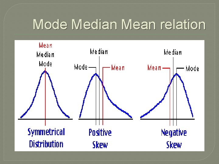 Mode Median Mean relation 