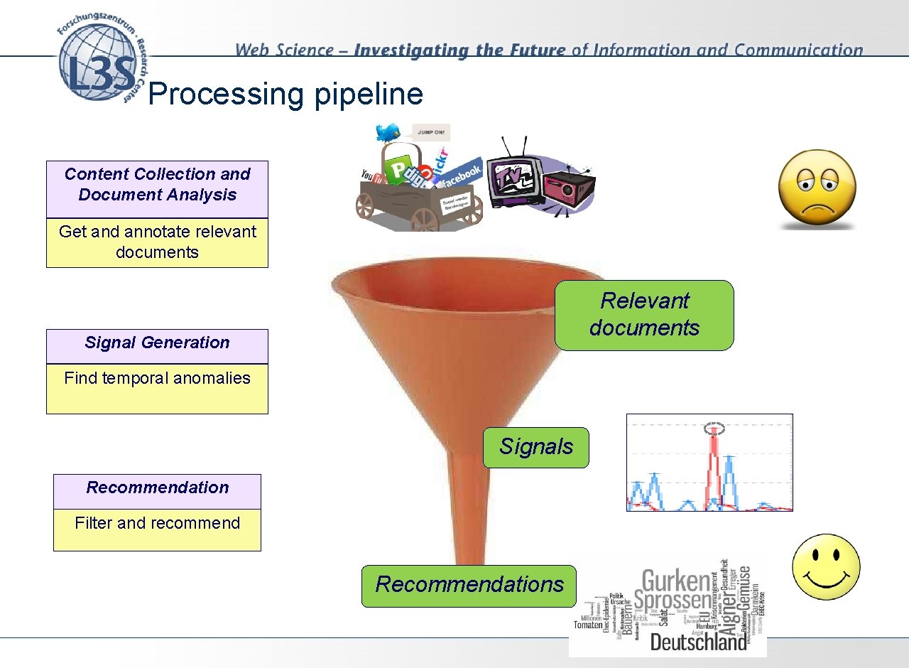 Processing pipeline Content Collection and Document Analysis Get and annotate relevant documents Relevant documents