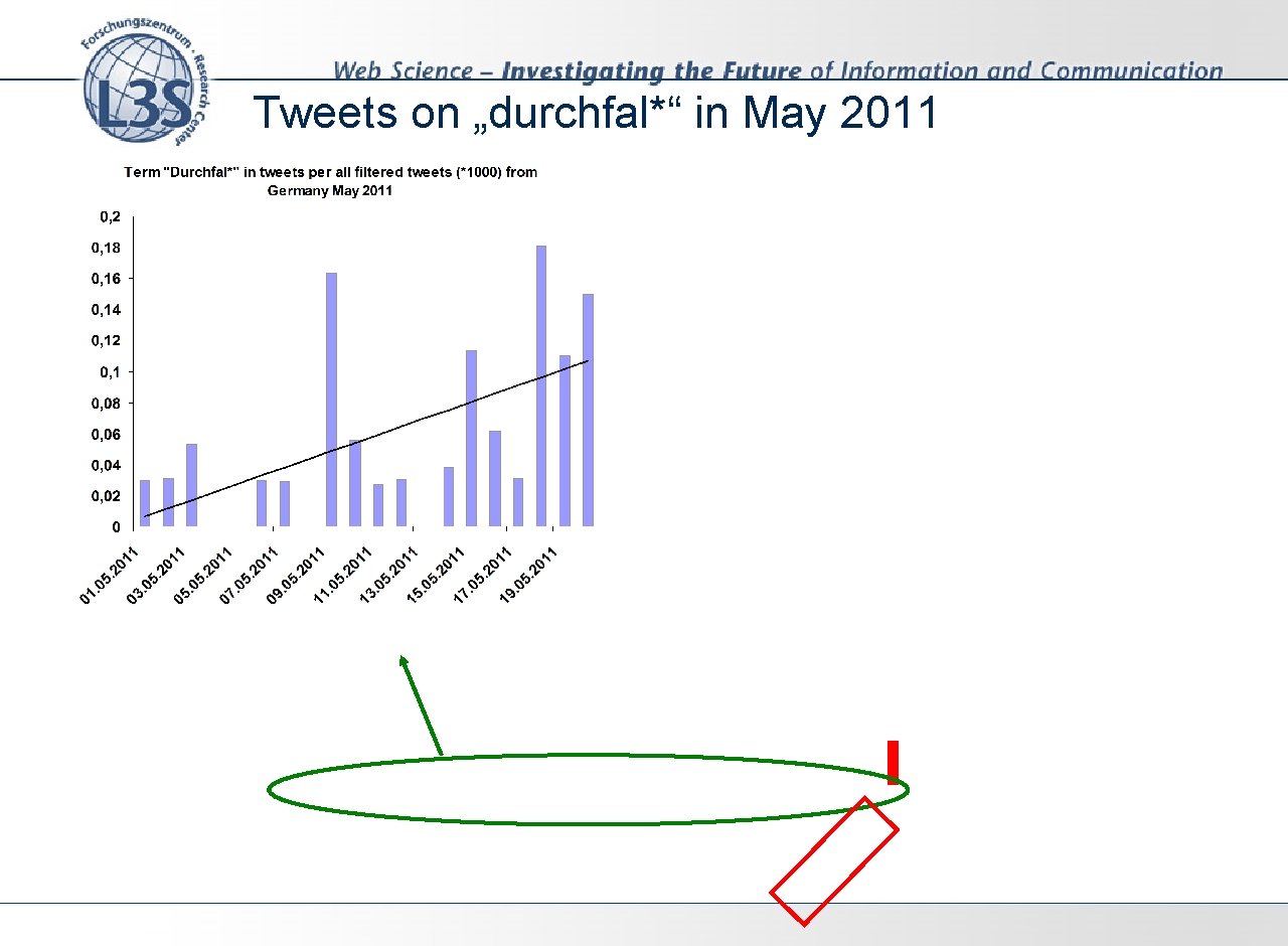 Tweets on „durchfal*“ in May 2011 