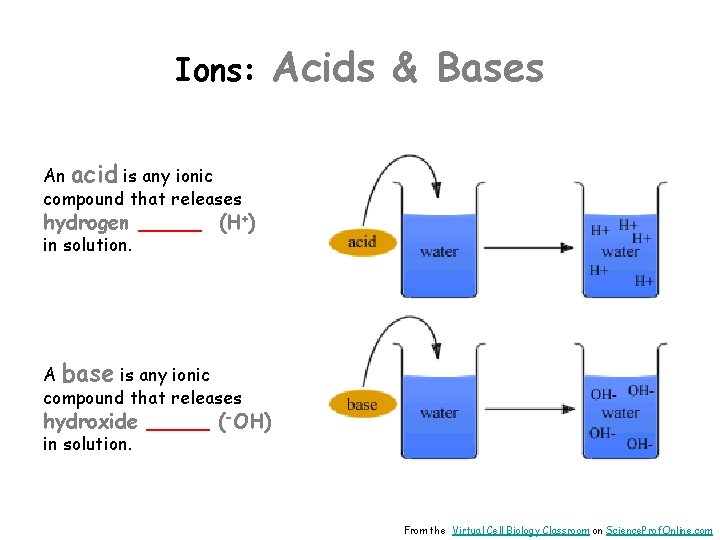 Ions: Acids & Bases An acid is any ionic compound that releases hydrogen _____