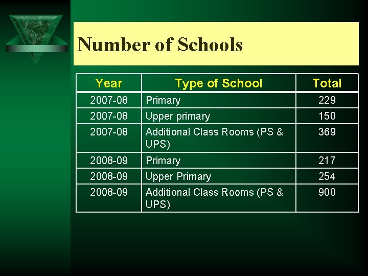 Number of Schools Year Type of School Total 2007 -08 Primary 229 2007 -08