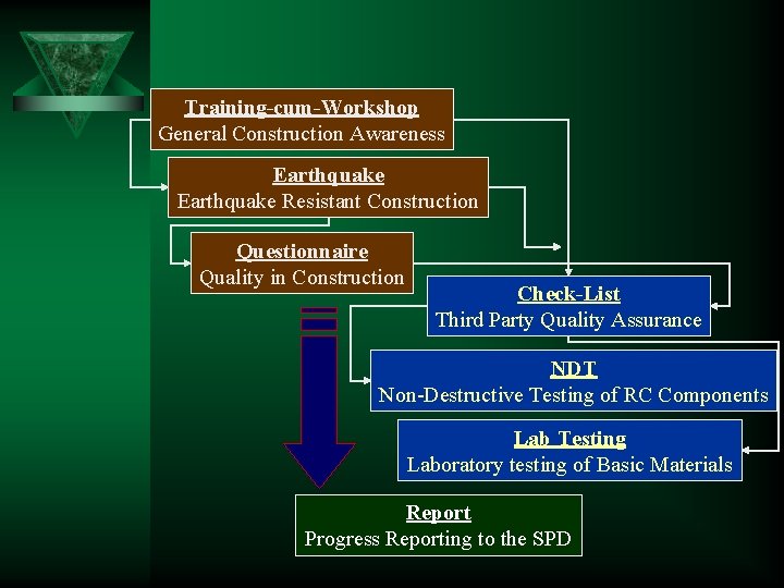 Training-cum-Workshop General Construction Awareness Earthquake Resistant Construction Questionnaire Quality in Construction Check-List Third Party