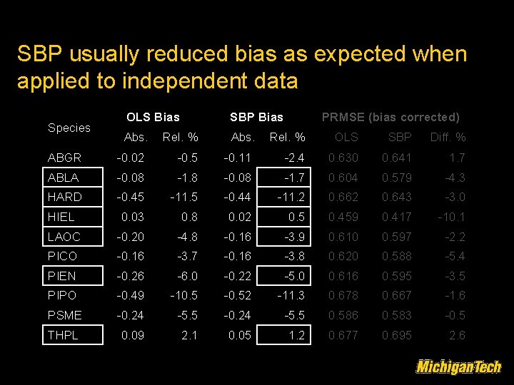 SBP usually reduced bias as expected when applied to independent data OLS Bias SBP