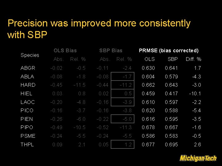 Precision was improved more consistently with SBP OLS Bias SBP Bias Abs. Rel. %