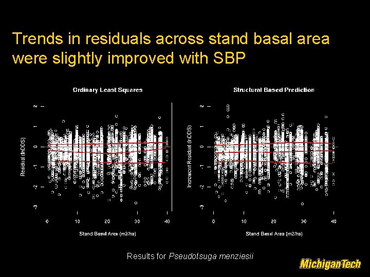 Trends in residuals across stand basal area were slightly improved with SBP Results for