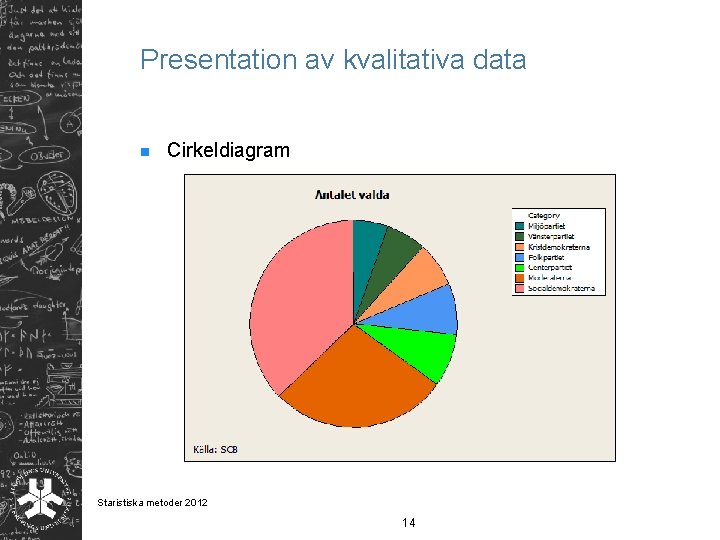 Presentation av kvalitativa data n Cirkeldiagram Staristiska metoder 2012 14 