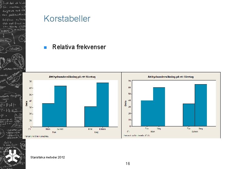 Korstabeller n Relativa frekvenser Staristiska metoder 2012 16 