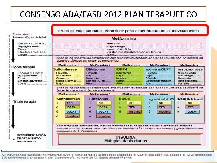 CONSENSO ADA/EASD 2012 PLAN TERAPUETICO 