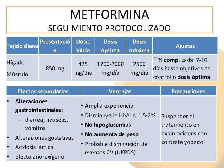 METFORMINA SEGUIMIENTO PROTOCOLIZADO Tejido diana Hígado Músculo Presentació Dosis n inicio 850 mg Dosis