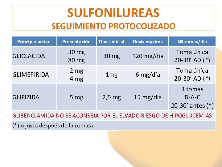 SULFONILUREAS SEGUIMIENTO PROTOCOLIZADO Principio activo Presentación GLICLACIDA 30 mg 80 mg GLIMEPIRIDA 2 mg
