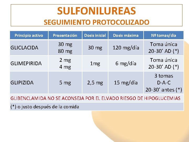 SULFONILUREAS SEGUIMIENTO PROTOCOLIZADO Principio activo Presentación GLICLACIDA 30 mg 80 mg GLIMEPIRIDA 2 mg SULFONILUREAS SEGUIMIENTO PROTOCOLIZADO Principio activo Presentación GLICLACIDA 30 mg 80 mg GLIMEPIRIDA 2 mg