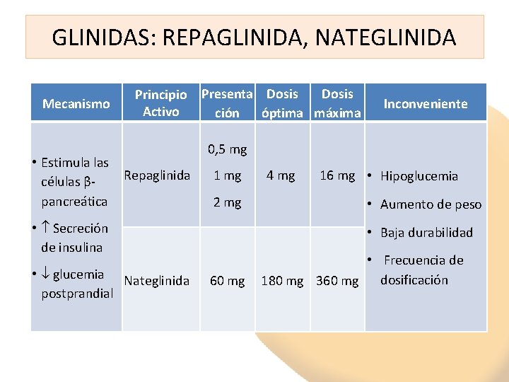 GLINIDAS: REPAGLINIDA, NATEGLINIDA Mecanismo Principio Presenta Dosis Activo ción óptima máxima • Estimula las GLINIDAS: REPAGLINIDA, NATEGLINIDA Mecanismo Principio Presenta Dosis Activo ción óptima máxima • Estimula las