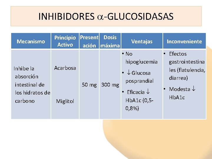 INHIBIDORES -GLUCOSIDASAS Mecanismo Principio Present Dosis Activo ación máxima Ventajas Inconveniente • No • INHIBIDORES -GLUCOSIDASAS Mecanismo Principio Present Dosis Activo ación máxima Ventajas Inconveniente • No •
