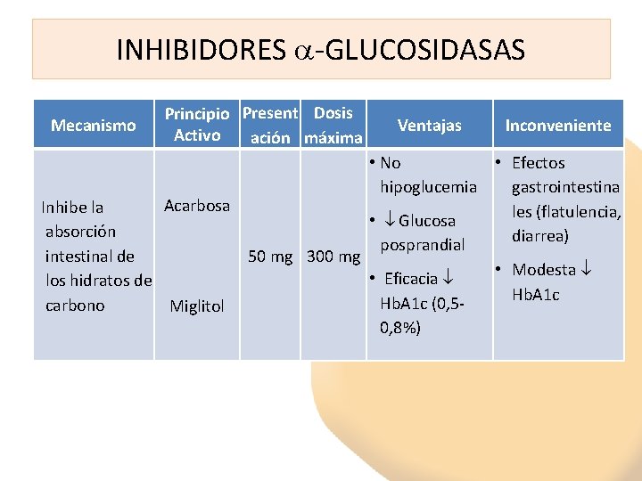 INHIBIDORES -GLUCOSIDASAS Mecanismo Principio Present Dosis Activo ación máxima Ventajas Inconveniente • No •