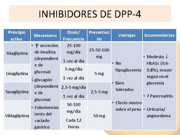 INHIBIDORES DE DPP-4 Principio activo Dosis/ Presentaci Ventajas Inconvenientes Mecanismo Frecuencia ón • ↑
