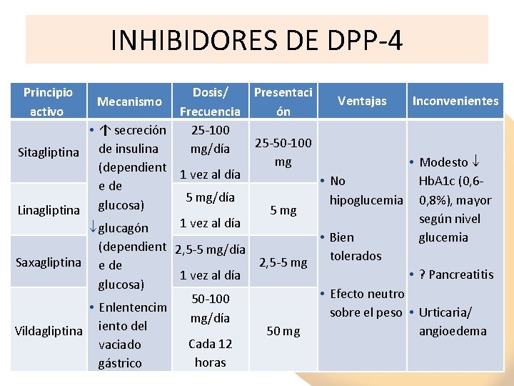 INHIBIDORES DE DPP-4 Principio activo Dosis/ Presentaci Ventajas Inconvenientes Mecanismo Frecuencia ón • ↑ INHIBIDORES DE DPP-4 Principio activo Dosis/ Presentaci Ventajas Inconvenientes Mecanismo Frecuencia ón • ↑