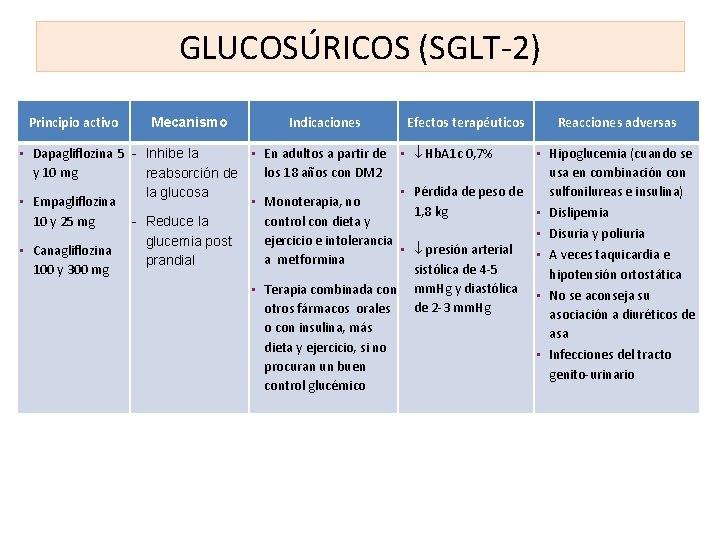 GLUCOSÚRICOS (SGLT-2) Principio activo Mecanismo Indicaciones • Dapagliflozina 5 - Inhibe la • En